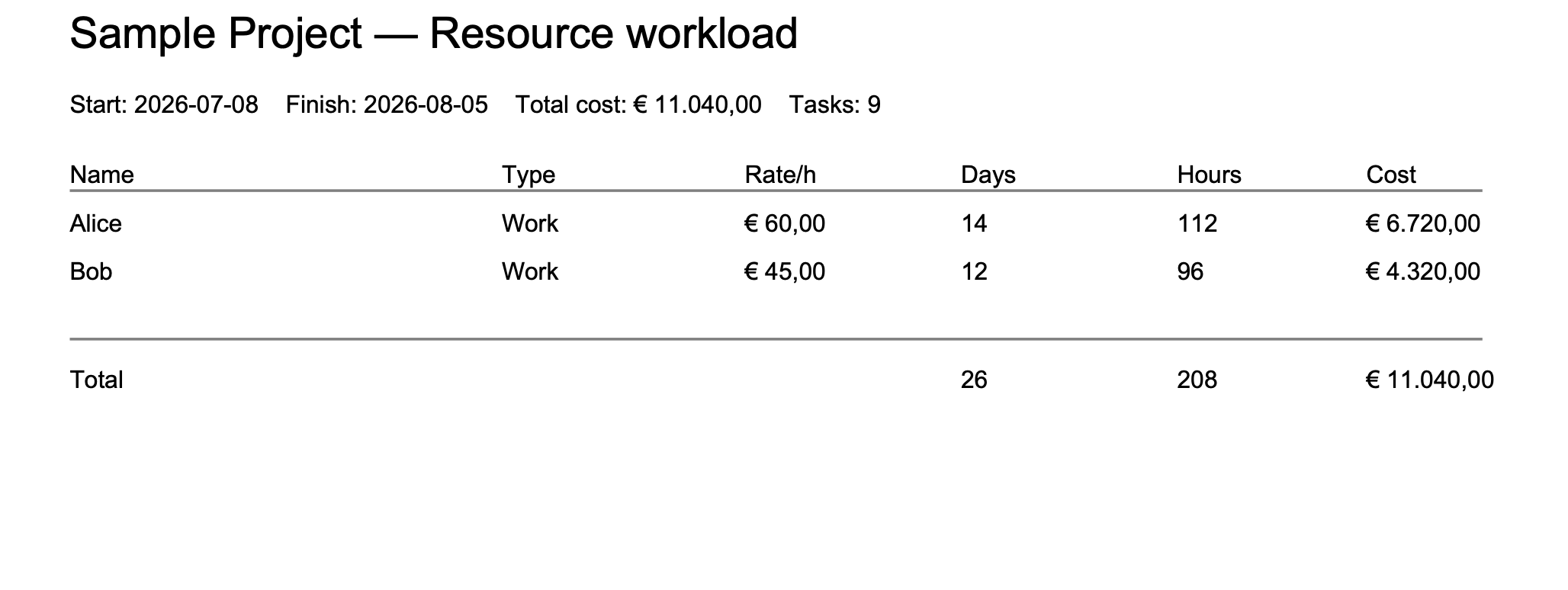 JeeGantt resource-workload histogram PDF report